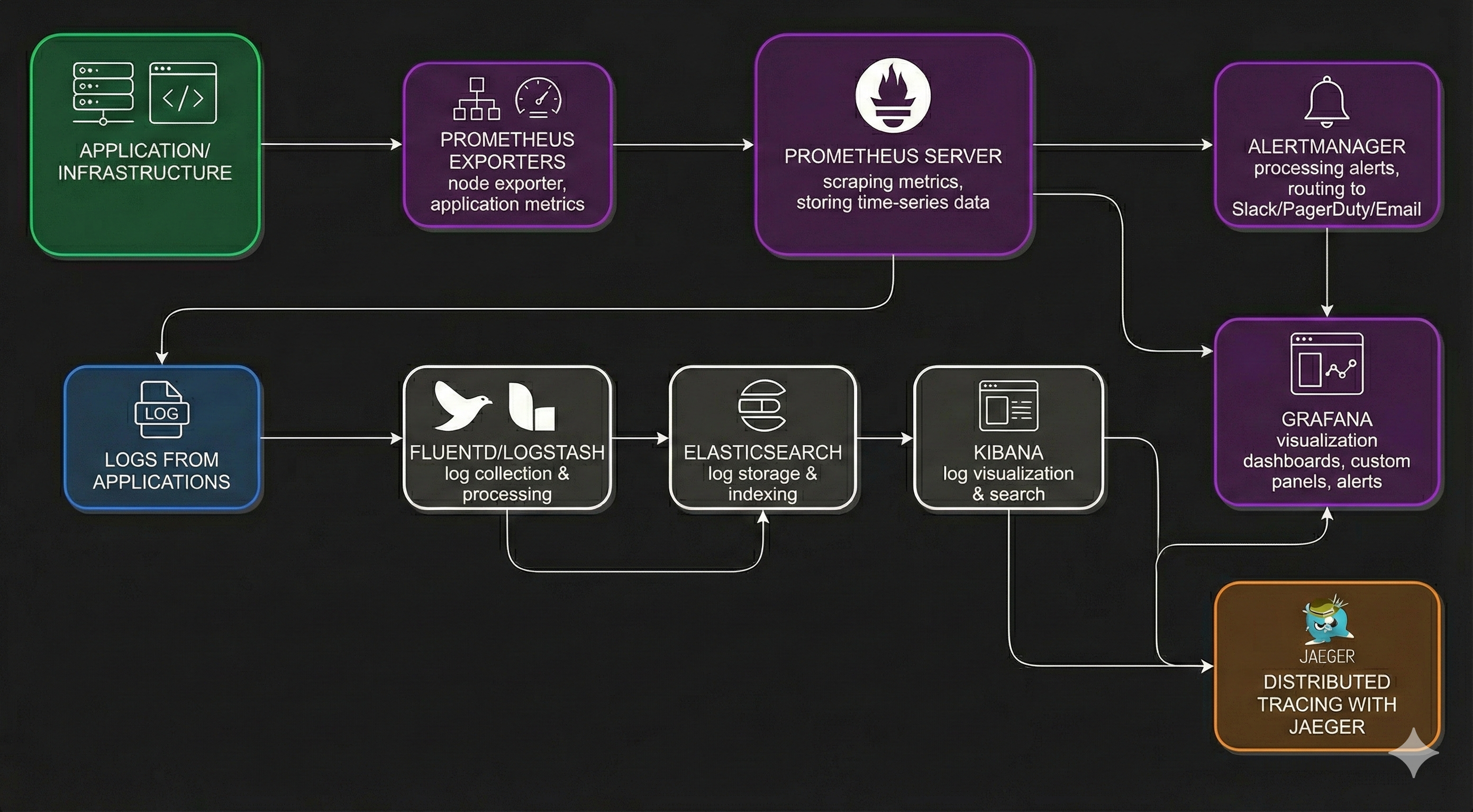 Monitoring Stack Diagram